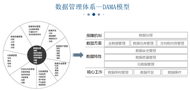 数据管理体系-DAMA模型