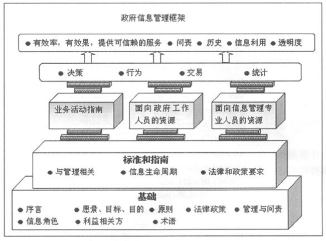 加拿大建立政府信息管理顶层设计架构 加拿大建立政府信息管理顶层设计架构