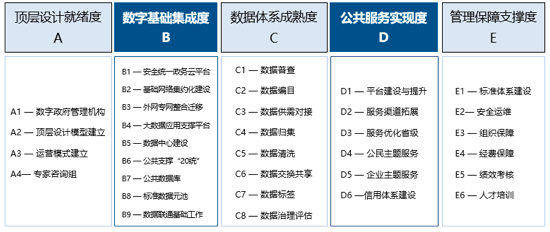 国脉数字政府指标评估体系1.0