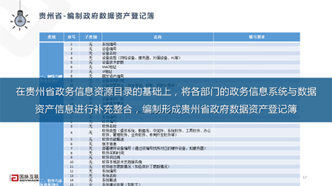 贵州省-编制政府数据资产登记簿
